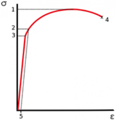 Stress-strain curve