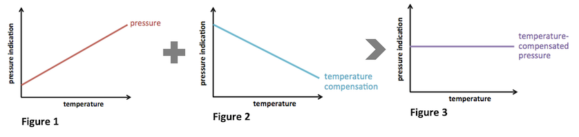 Temperature compensation